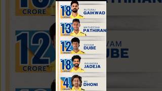 Ipl retention 2025  shorts ipl2025 trending cricket [upl. by Modnarb442]