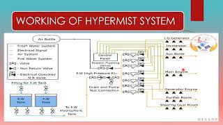 HYPERMIST FIXED FIRE FIGHTING SYSTEM [upl. by Whorton]