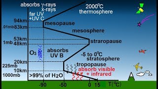 Astronomy  Ch 91 Earths Atmosphere 6 of 61 Atmospheric Temperature Gradient [upl. by Adlitam]