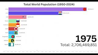 Country Wise Population from 19502024 Top 15 [upl. by Etnaud]