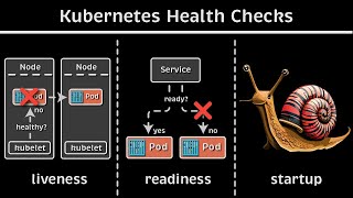 Kubernetes Health Checks Liveness vs Readiness vs Startup Probe [upl. by Haelem489]