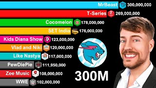 Most Subscribed YouTube Channels 20062024  MrBeast 300 MILLION Subscribers [upl. by Seraphim]