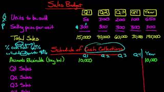 The Sales Budget [upl. by Otir]