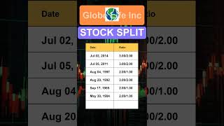 GL Globe Life Inc Stock Split History [upl. by Ehcnalb]