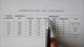 DOSIFICACIÓN DEL CONCRETO Tutoriales de arquitectura [upl. by Amehsyt249]