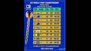 ICC WORLD TEST CHAMPIONSHIP POINTS TABLERRRAHUL 7MSHORTSSHORT [upl. by Leahcimaj]