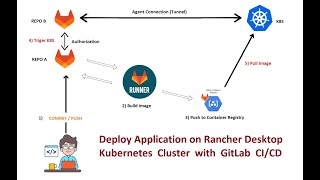 How to Build and Deploy an app on Kubernetes by GitLab ci cd pipeline [upl. by Alameda]