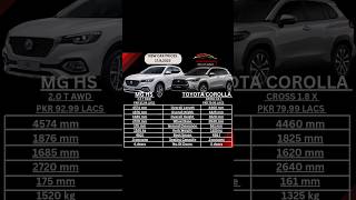 MG HS VS Toyota Corolla Cross [upl. by Shanleigh801]