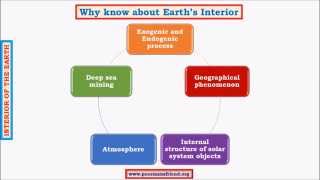 G3Earths Interior upsc iasSeismic WavesPrimarySecondarySurface Waves [upl. by Nakah]