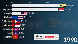 Richest ASEAN Countries in 2027  GDP Per Capita  Singapore Vietnam Brunei Thailand Malaysia [upl. by Auoy238]