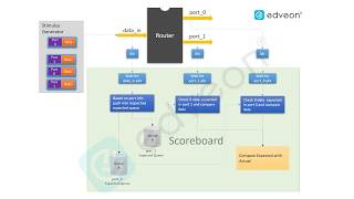 Writing UVM based scoreboard for a simple router [upl. by Sokram]