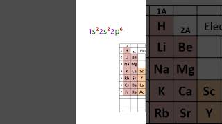 How Condensed Electron Configurations Work [upl. by Jaco]