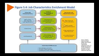 MBA Job characteristics model Hackman amp Oldham [upl. by Jonell]