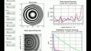 Point Spread and Modulation Transfer Functions for Seidel Aberrations [upl. by Aisa276]