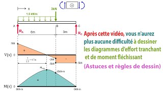 Astuces et règles pour dessiner les diagrammes deffort tranchant et de moment fléchissant [upl. by Jack]