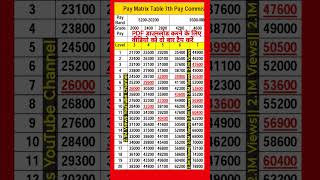 Pay Matrix Table 7th pay commission paymatrix 7th 7thpaycommission matrixtable7thpaycpc [upl. by Gennifer385]