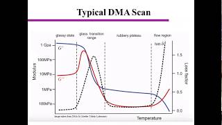 Dynamic Mechanical Analysis DMA Polymer Characterization [upl. by Savil168]