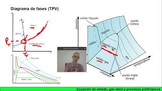 Termodinámica Gas ideal y procesos politrópicos [upl. by Rehpotsihrc]