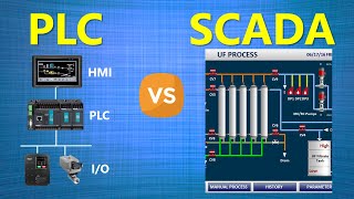 PLC vs SCADA  Difference between PLC and SCADA [upl. by Fadil]