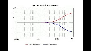 How to draw Pre Emphasis and De Emphasis Graph [upl. by Sulienroc240]