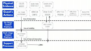 Service Blueprint [upl. by Dirk831]