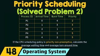 Priority Scheduling Solved Problem 2 [upl. by Xuerd]