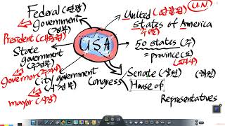 미국교과서 읽는 텍스트 Basic 미국 행정 체계 [upl. by Ahsoj]