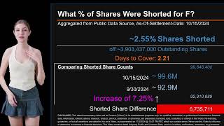 How much is F Shorted What is Short Interest for F [upl. by Carmelle]