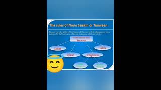 How to learn quotRules Of Noon Sakin And Tanveenquot quran learning [upl. by Serdna]