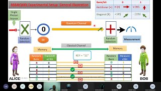 Webinar on quotQuantum Conceptsquot Quantum Key Distribution BB84 Protocol for beginners [upl. by Leela]