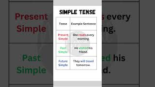 Simple Tense  quotSimple Tenses Explained  Present Past and Future Simple with Examplesquot [upl. by Auqenwahs]