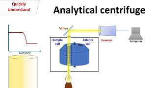 Analytical centrifuge [upl. by Karlotta9]