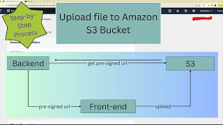 aws s3 upload  aws s3 presigned url  aws s3 presigned url upload aws webappdevelopment [upl. by Cohen214]