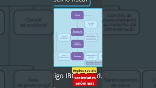 órgãos sociais das sociedades anônimas direito sociedades direitoempresarial cursodedireito [upl. by Yeoz]