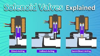 Solenoid Valve Explained  Types and Application [upl. by Jewell]