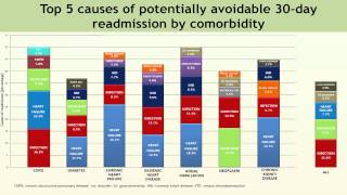 Causes and patterns of readmissions in patients with common comorbidities [upl. by Yddub]