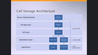 Windows File Sharing and SharePoint Protocols Plugfest 2011 MS FSSHTTP B D [upl. by Eilahs]