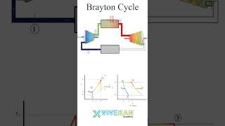 Brayton Cycle  Thermodynamics  Mechanical Engineering  Vivekan Academy [upl. by Spevek232]