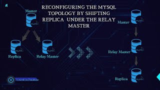 Reconfiguring the replication topology by shifting Replica under the Relay master [upl. by Deacon691]