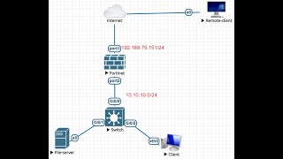 IPSec Remote Access VPN in FortiGate Firewall [upl. by Ramonda955]