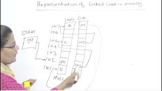 Representation of Linked List in Memory in Data Structures in Hindi Lec5for beginners [upl. by Shela]