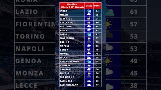 Classifica meteo 38 giornata di serie A 20232024 [upl. by Noiraa]