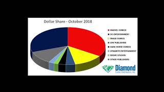 Comichron First Look October 2018 comics sales charts [upl. by Ahsilahs]