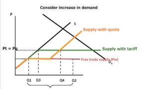 Quotas vs tariffs [upl. by Woolley]