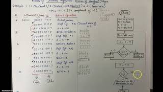 Restoring Division AlgorithmKTU COA Module 2 Syllabus [upl. by Guevara]