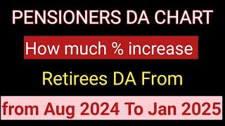 Pensioners DA from August 2024 pensionnews [upl. by Atik865]