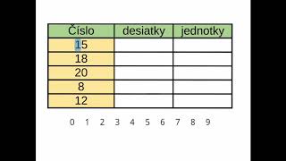 Rozklad čísla na desiatky a jednotky [upl. by Oruhtra877]