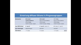 Einteilung diffuser Gliomen in Prognosegruppen  Strahlentherapie Prof Hilke Vorwerk [upl. by Anglim]