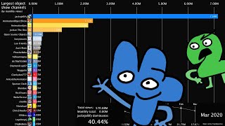 What Are the Most Popular Object Shows 2017–2020 [upl. by Katzen]