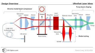 DIY Ultrafast Laser Design Idea for Material Processing High Power  Part 1 [upl. by Jedidiah]